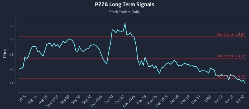 PZZA Long Term Analysis for January 31 2026 PZZA Long Term Analysis for January 31 2026