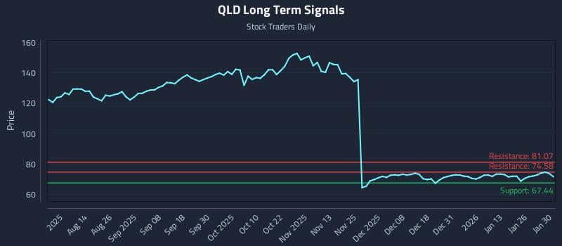 QLD Long Term Analysis for January 31 2026
