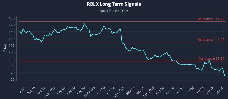 RBLX Long Term Analysis for January 31 2026