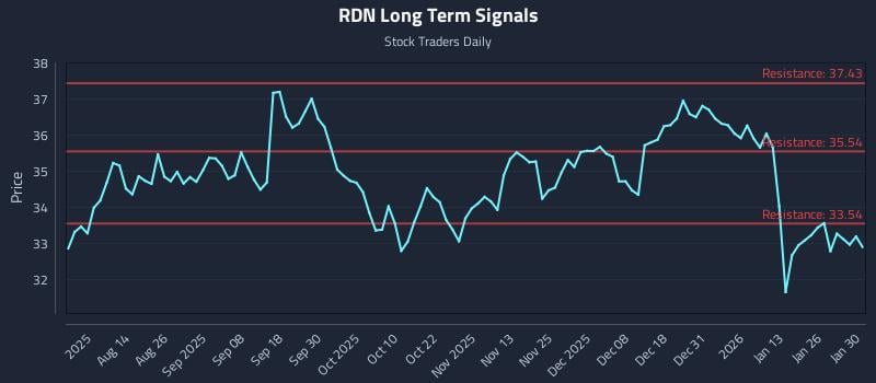 RDN Long Term Analysis for January 31 2026