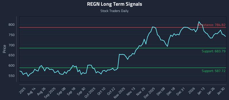 REGN Long Term Analysis for January 31 2026