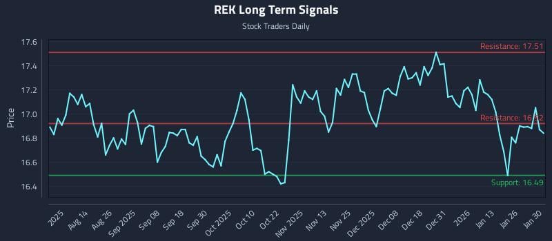 REK Long Term Analysis for January 31 2026