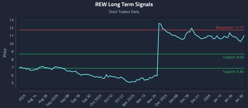 REW Long Term Analysis for January 31 2026