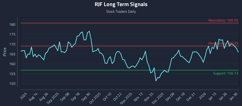 RJF Long Term Analysis for January 31 2026