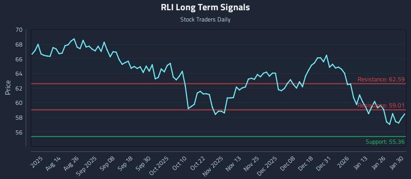 RLI Long Term Analysis for January 31 2026 RLI Long Term Analysis for January 31 2026