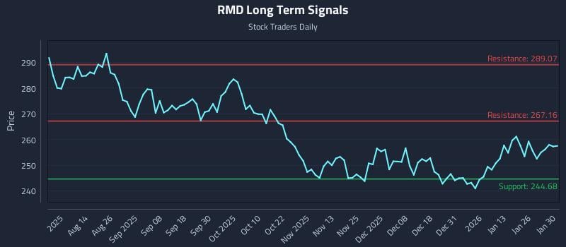 RMD Long Term Analysis for January 31 2026