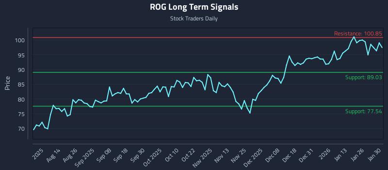 ROG Long Term Analysis for January 31 2026