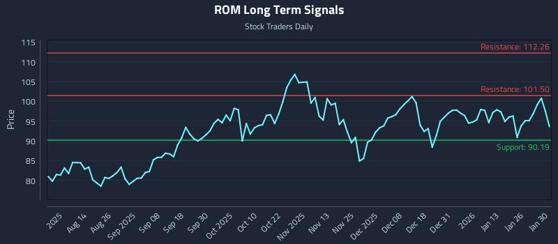 ROM Long Term Analysis for January 31 2026