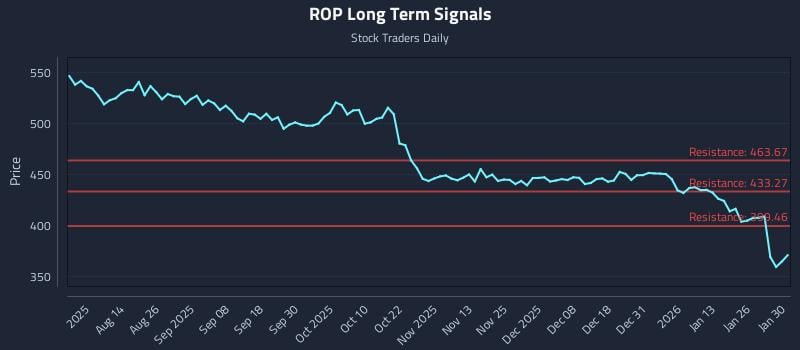 ROP Long Term Analysis for January 31 2026