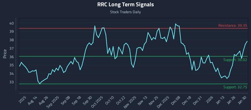 RRC Long Term Analysis for January 31 2026 RRC Long Term Analysis for January 31 2026