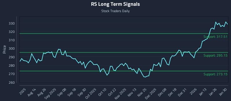 RS Long Term Analysis for January 31 2026