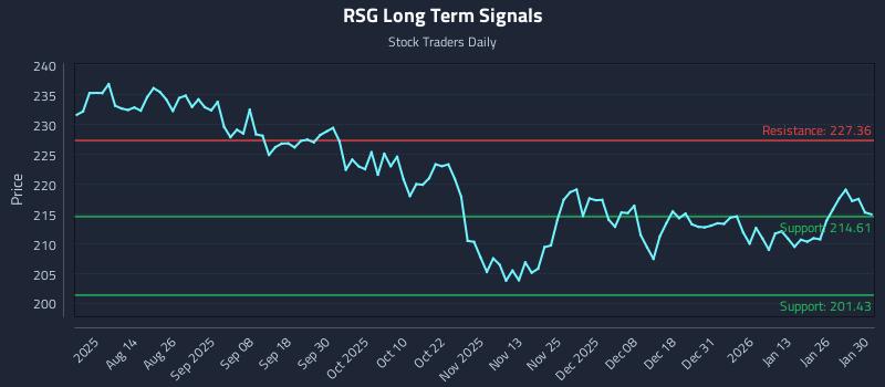 RSG Long Term Analysis for January 31 2026