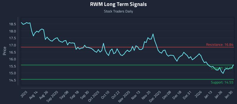 RWM Long Term Analysis for January 31 2026 RWM Long Term Analysis for January 31 2026