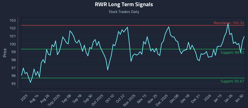 RWR Long Term Analysis for January 31 2026