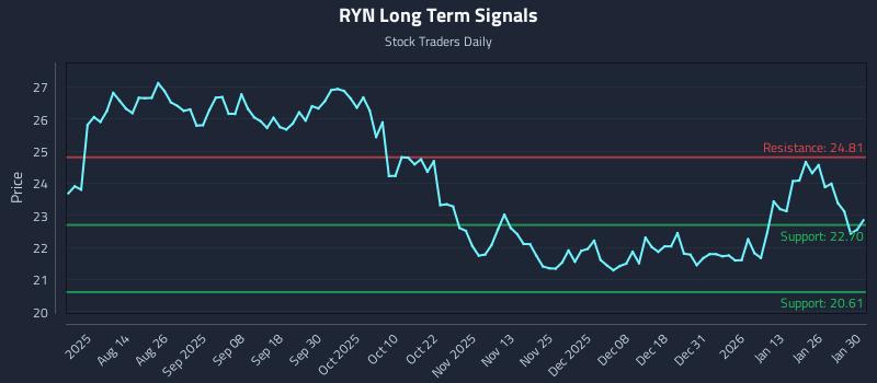 RYN Long Term Analysis for January 31 2026 RYN Long Term Analysis for January 31 2026