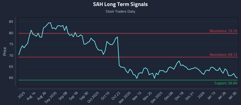 SAH Long Term Analysis for January 31 2026 SAH Long Term Analysis for January 31 2026