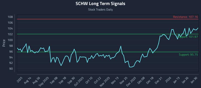 SCHW Long Term Analysis for January 31 2026 SCHW Long Term Analysis for January 31 2026