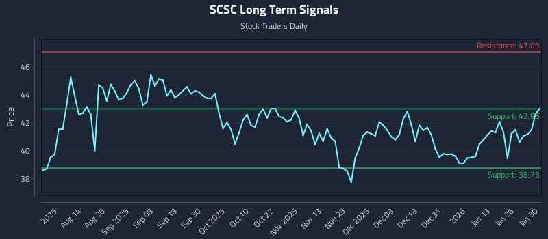 SCSC Long Term Analysis for January 31 2026