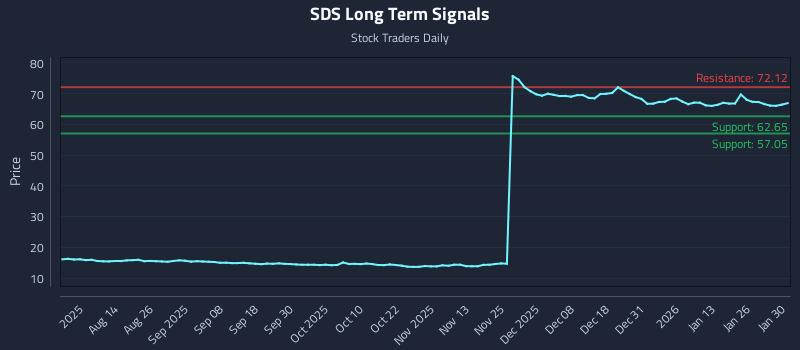 SDS Long Term Analysis for January 31 2026