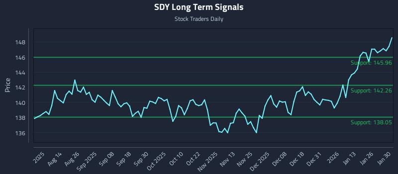 SDY Long Term Analysis for January 31 2026