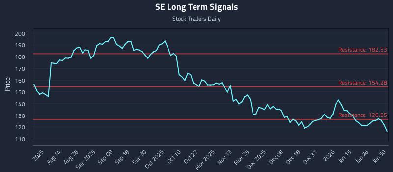 SE Long Term Analysis for January 31 2026