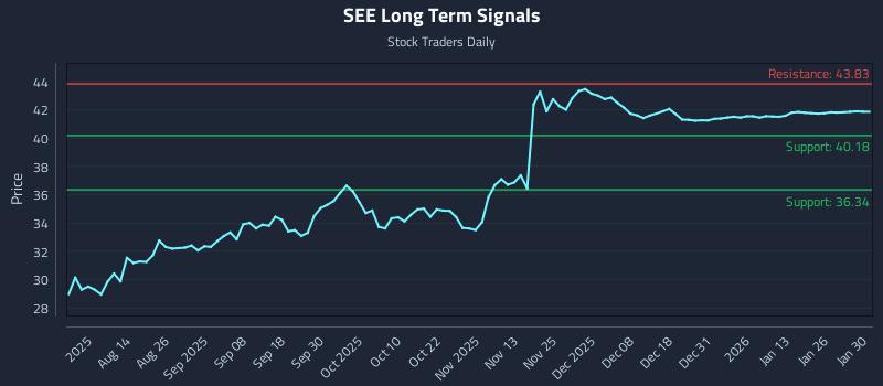SEE Long Term Analysis for January 31 2026