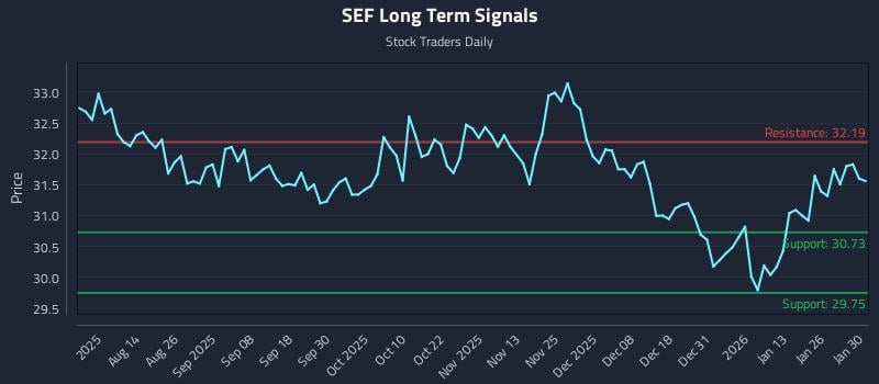 SEF Long Term Analysis for January 31 2026