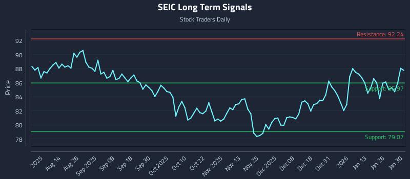 SEIC Long Term Analysis for January 31 2026 SEIC Long Term Analysis for January 31 2026
