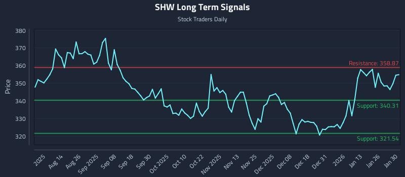 SHW Long Term Analysis for January 31 2026