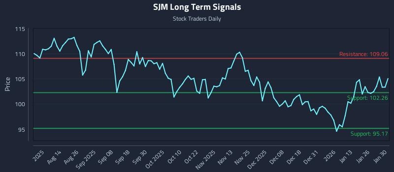 SJM Long Term Analysis for January 31 2026