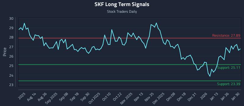 SKF Long Term Analysis for January 31 2026