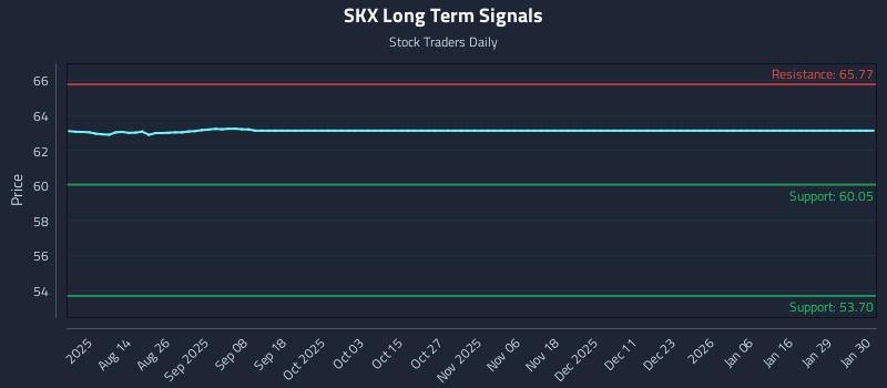 SKX Long Term Analysis for January 31 2026
