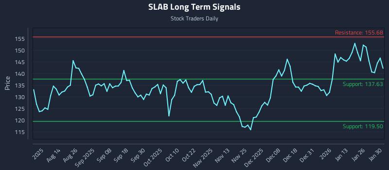 SLAB Long Term Analysis for January 31 2026 SLAB Long Term Analysis for January 31 2026