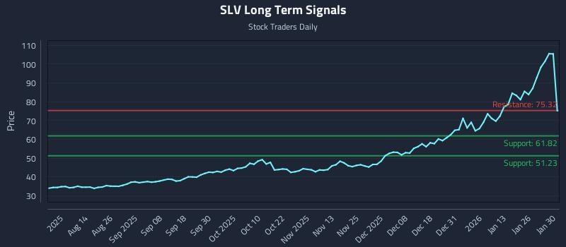 SLV Long Term Analysis for January 31 2026