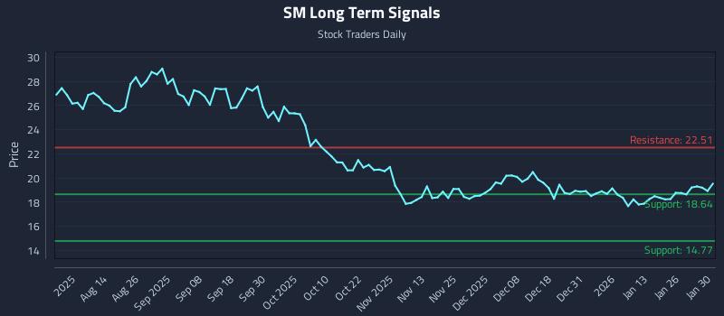 SM Long Term Analysis for January 31 2026
