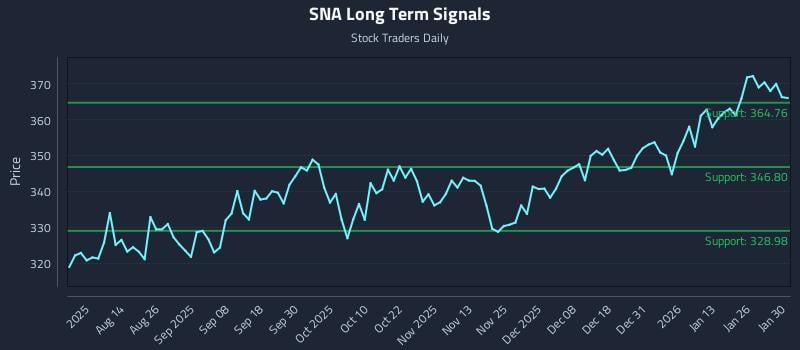 SNA Long Term Analysis for January 31 2026 SNA Long Term Analysis for January 31 2026
