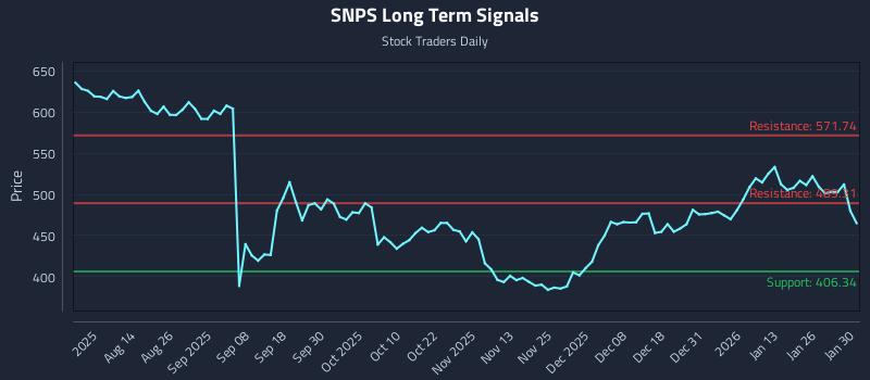 SNPS Long Term Analysis for January 31 2026 SNPS Long Term Analysis for January 31 2026