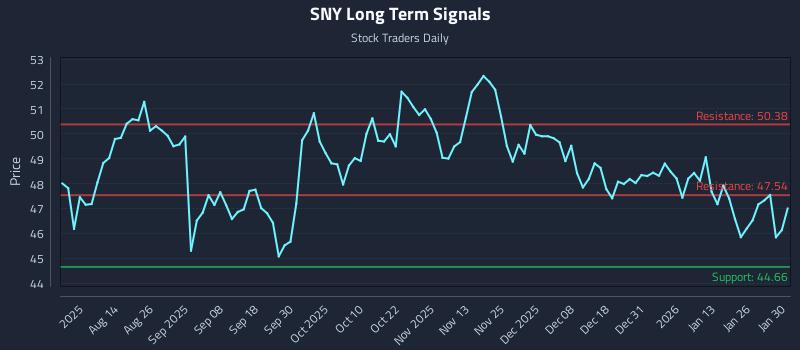 SNY Long Term Analysis for January 31 2026
