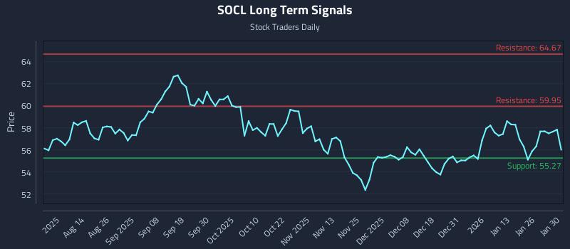 SOCL Long Term Analysis for January 31 2026