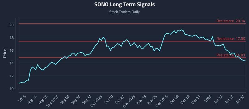 SONO Long Term Analysis for January 31 2026 SONO Long Term Analysis for January 31 2026