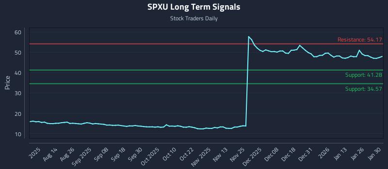 SPXU Long Term Analysis for January 31 2026
