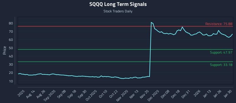 SQQQ Long Term Analysis for January 31 2026