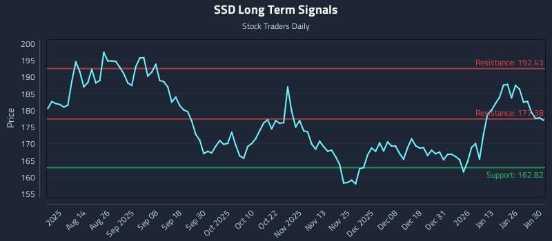 SSD Long Term Analysis for January 31 2026