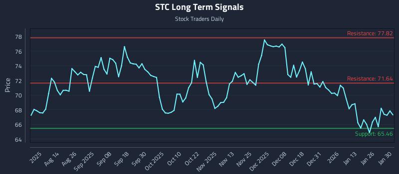 STC Long Term Analysis for January 31 2026 STC Long Term Analysis for January 31 2026