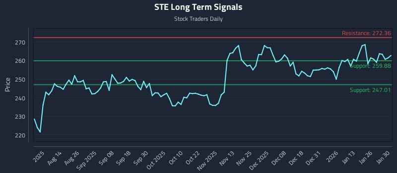 STE Long Term Analysis for January 31 2026 STE Long Term Analysis for January 31 2026