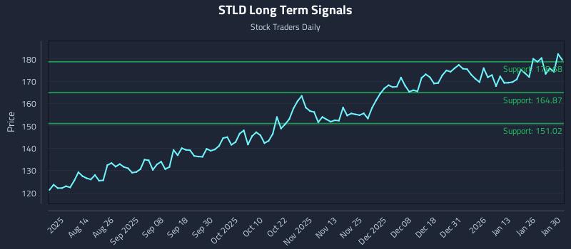 STLD Long Term Analysis for January 31 2026