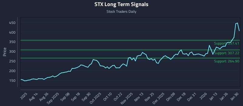STX Long Term Analysis for January 31 2026 STX Long Term Analysis for January 31 2026