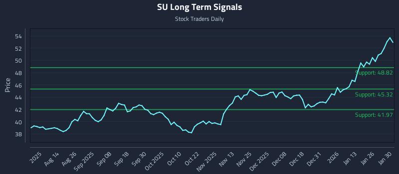 SU Long Term Analysis for January 31 2026