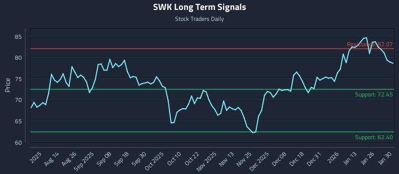 SWK Long Term Analysis for January 31 2026