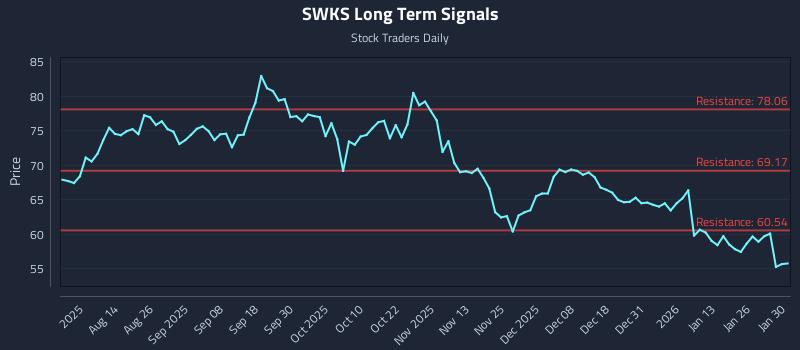 SWKS Long Term Analysis for January 31 2026